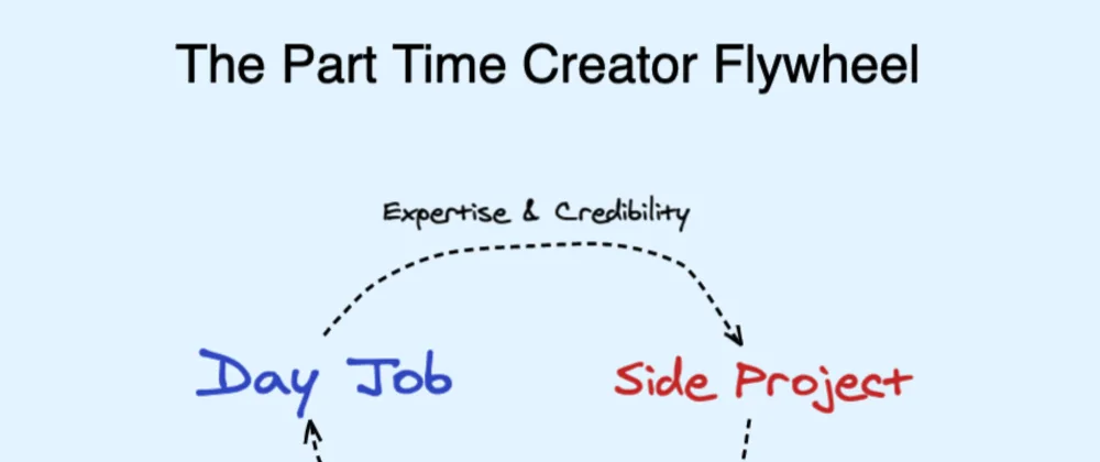 Cover for The Part Time Creator Manifesto